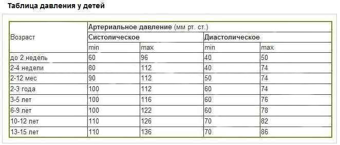 Артериальное давление: Норма по возрасту