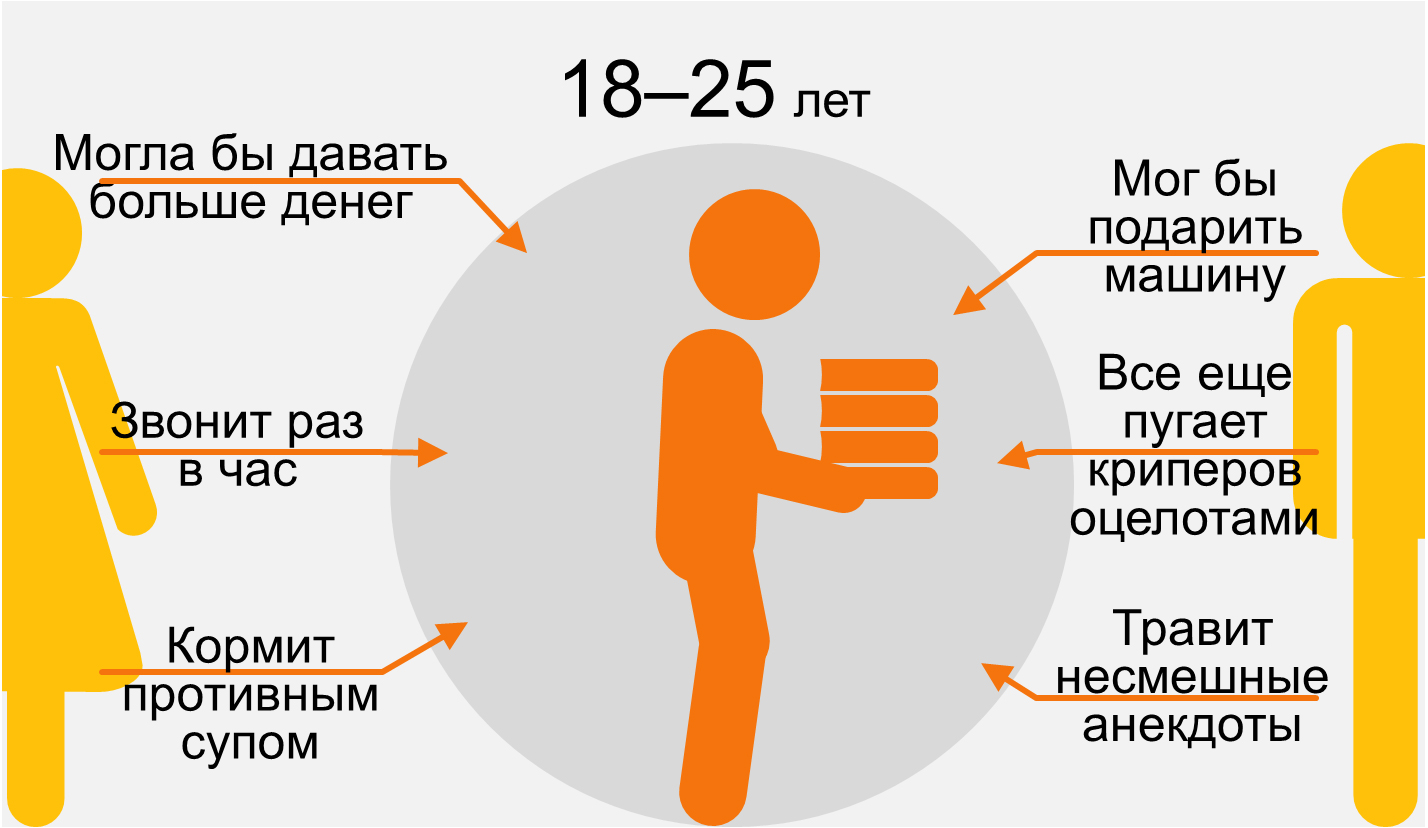 Мама и папа глазами ребенка