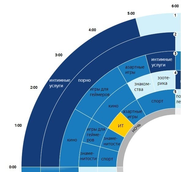 Яндекс определил, что волнует людей в разное время суток, и показал это на интерактивной диаграмме
