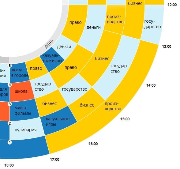 Яндекс определил, что волнует людей в разное время суток, и показал это на интерактивной диаграмме