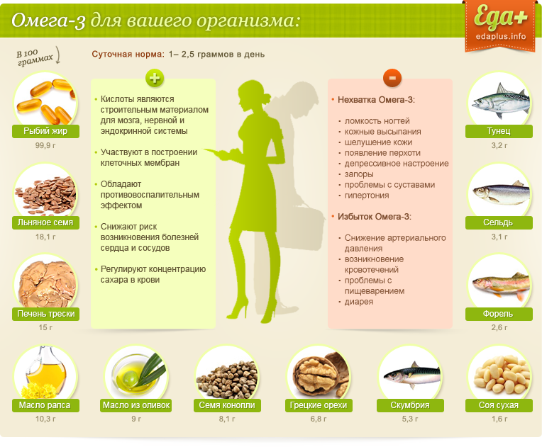 Лучшие продукты — источники Омега-3