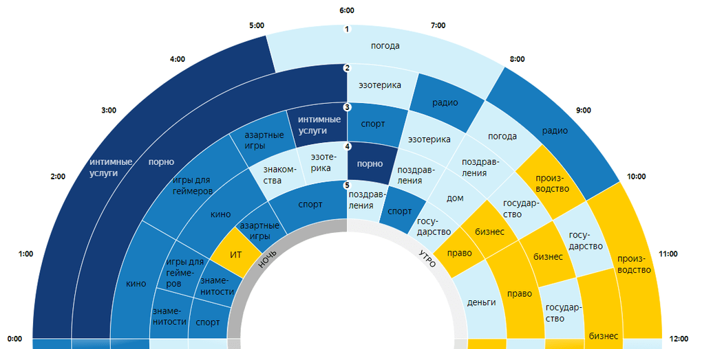 Яндекс определил, что волнует людей в разное время суток, и показал это на интерактивной диаграмме