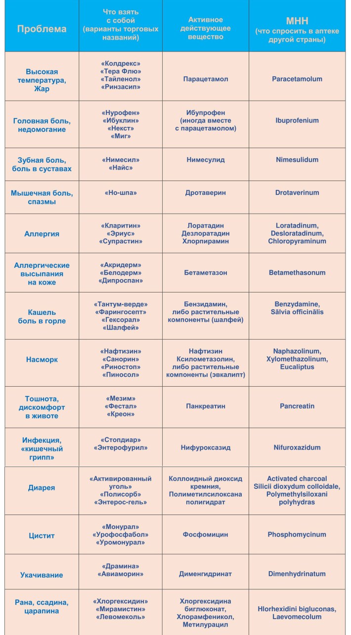 Аптечка путешественника: 14 препаратов, которые всегда нужно иметь с собой!