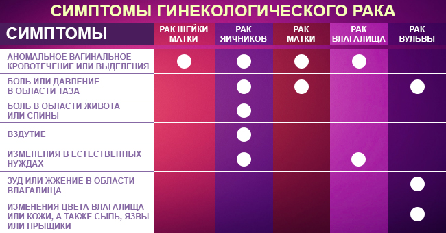 Эти изменения в вашем теле могут говорить о гинекологическом раке. Стоит знать каждой женщине!