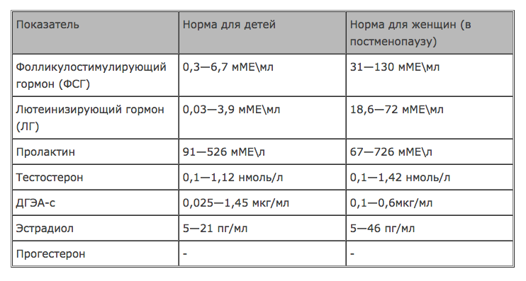 Анализ на половые гормоны: Расшифровка результатов