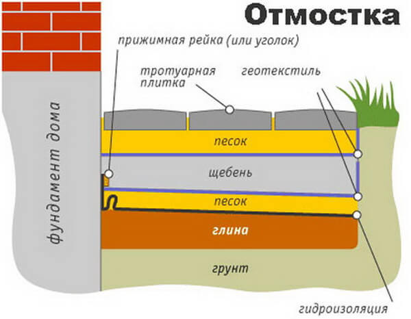 Отмостка вокруг дома: монтаж своими руками