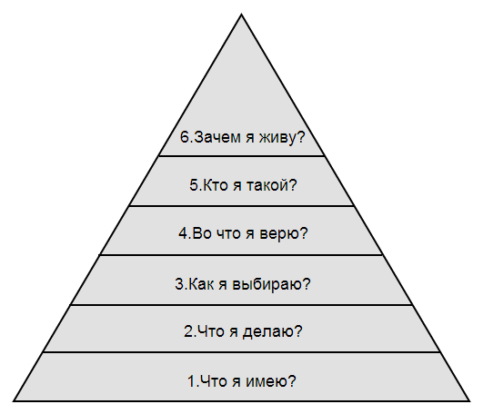 Почему Вы имеете то, что имеете — пирамида Дилтса