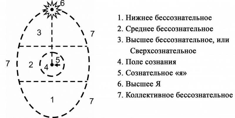 Психосинтез по Ассаджиоли: теория личности