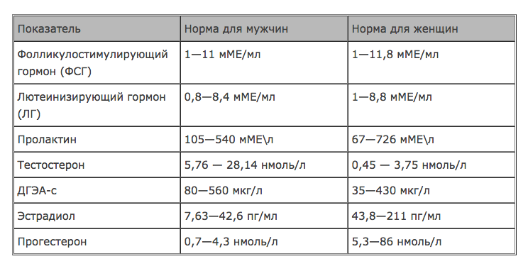 Анализ на половые гормоны: Расшифровка результатов