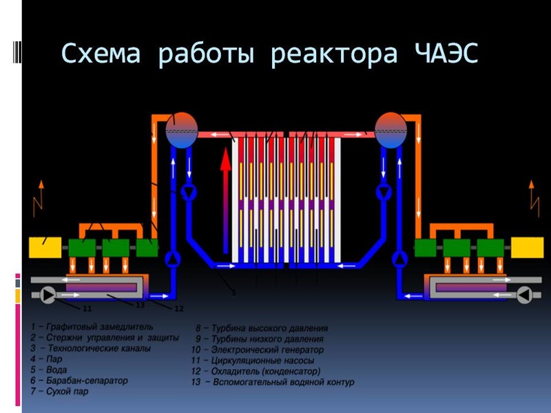 Чернобыль  Что произошло на Чернобыльской атомной электростанции 26 апреля 1986 года