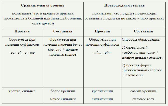 Сравнительная степень прилагательного в русском языке: упражнения, таблица