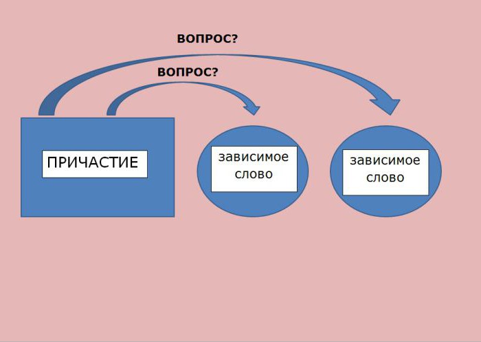 Нарушение в построении предложения с причастным оборотом. Причастный оборот: определение, правило, примеры