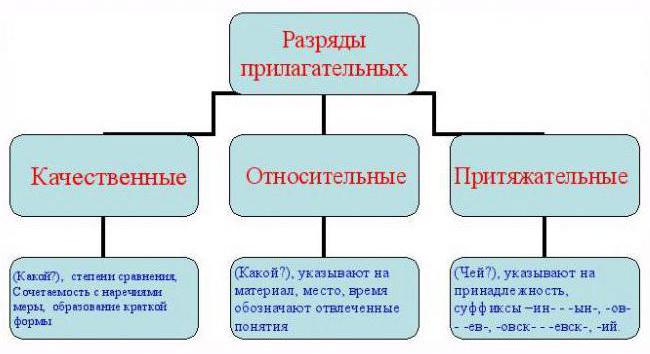 Сравнительная степень прилагательного в русском языке: упражнения, таблица