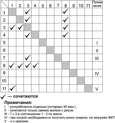 12 правил питания