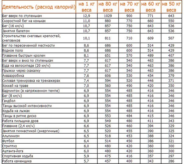 Как разогнать метаболизм