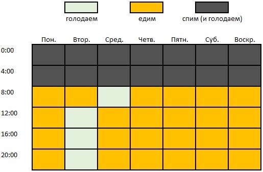 Пищевые паузы: Питание через день