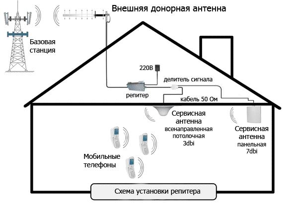 Какие существуют усилители сигналов?