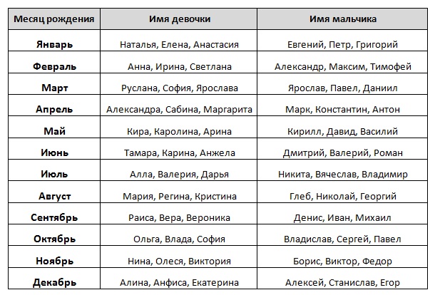 Как правильно выбрать имя ребенку в зависимости от его месяца рождения