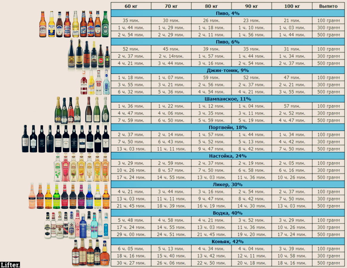 Вот с какой скоростью выводятся из организма разные спиртные напитки! 