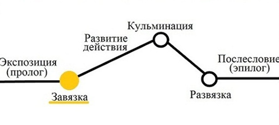 Аристотелевская схема завязка развязка получила дальнейшее развитие в