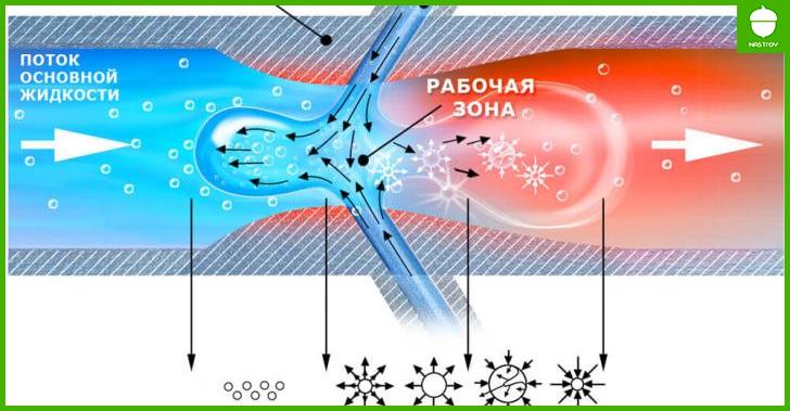 Кавитационный теплогенератор