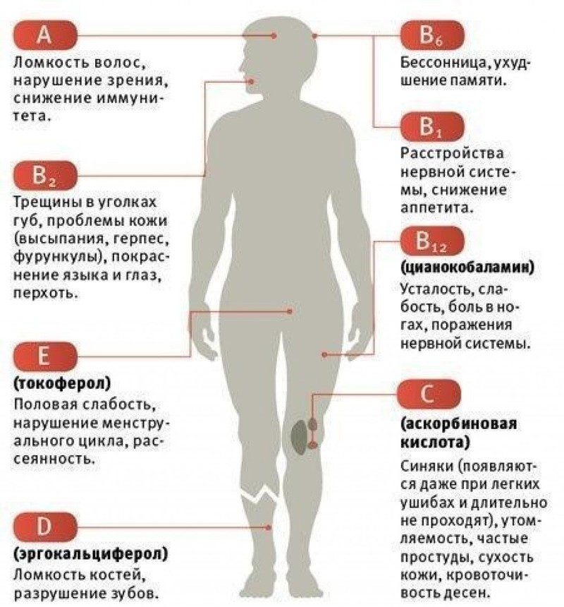 Как узнать, каких именно витаминов вам не хватает?