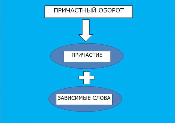 Нарушение в построении предложения с причастным оборотом. Причастный оборот: определение, правило, примеры