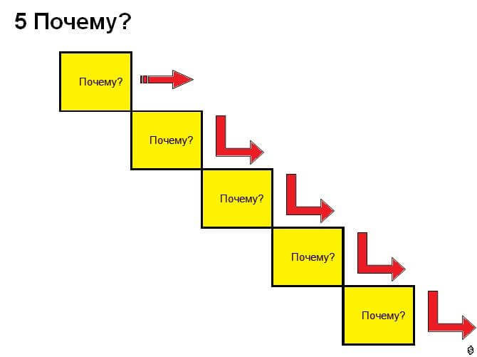 Японская техника «5 почему» поможет узнать суть любой проблемы 