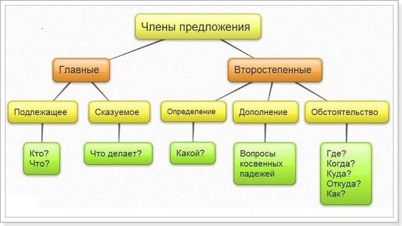 Что такое второстепенные члены предложения? Определение, примеры